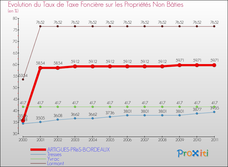 Evolution du taux de la taxe foncière sur les immeubles et terrains non batis pour ARTIGUES-PRèS-BORDEAUX et les communes proches Comparaison des taux de la taxe foncière sur les immeubles et terrains non batis pour ARTIGUES-PRèS-BORDEAUX et les communes voisines