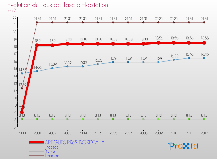 Evolution du taux de la taxe d'habitation pour ARTIGUES-PRèS-BORDEAUX et les communes proches Comparaison des taux de la taxe d'habitation pour ARTIGUES-PRèS-BORDEAUX et les communes voisines