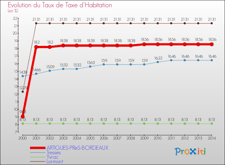 Evolution du taux de la taxe d'habitation pour ARTIGUES-PRèS-BORDEAUX et les communes proches de 2000 à 2014 Comparaison des taux de la taxe d'habitation pour ARTIGUES-PRèS-BORDEAUX et les communes voisines de 2000 à 2014