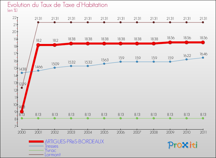 Evolution du taux de la taxe d'habitation pour ARTIGUES-PRèS-BORDEAUX et les communes proches Comparaison des taux de la taxe d'habitation pour ARTIGUES-PRèS-BORDEAUX et les communes voisines
