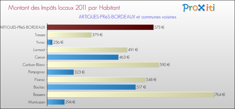 Montant des impôts locaux par Habitant pour ARTIGUES-PRèS-BORDEAUX et les communes proches Comparaison des impôts locaux par habitant pour ARTIGUES-PRèS-BORDEAUX et les communes voisines