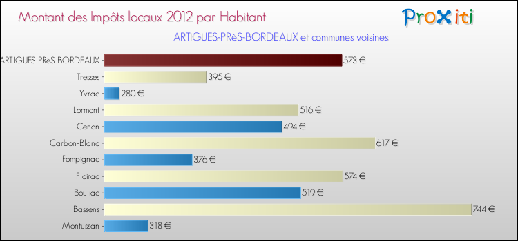 Montant des impôts locaux par Habitant pour ARTIGUES-PRèS-BORDEAUX et les communes proches Comparaison des impôts locaux par habitant pour ARTIGUES-PRèS-BORDEAUX et les communes voisines