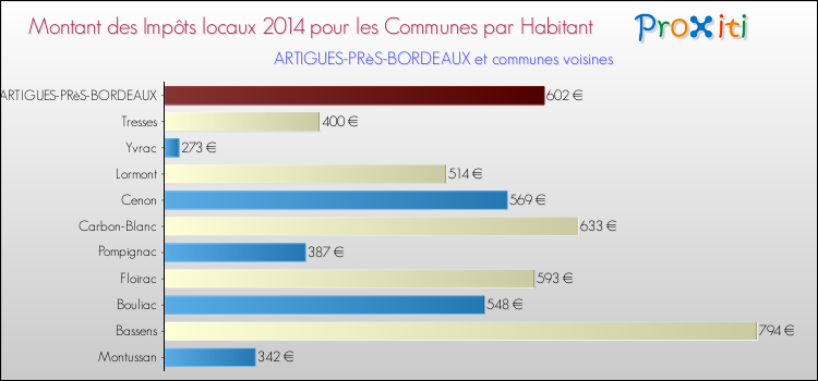 Montant des impôts locaux par Habitant pour ARTIGUES-PRèS-BORDEAUX et les communes proches en 2014 Comparaison des impôts locaux par habitant pour ARTIGUES-PRèS-BORDEAUX et les communes voisines en 2014