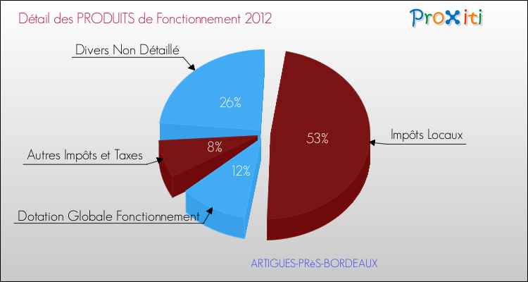 Décomposition du Budget de Fonctionnement 2012 de la commune de ARTIGUES-PRèS-BORDEAUX Budget de Fonctionnement 2012 pour la commune de ARTIGUES-PRèS-BORDEAUX