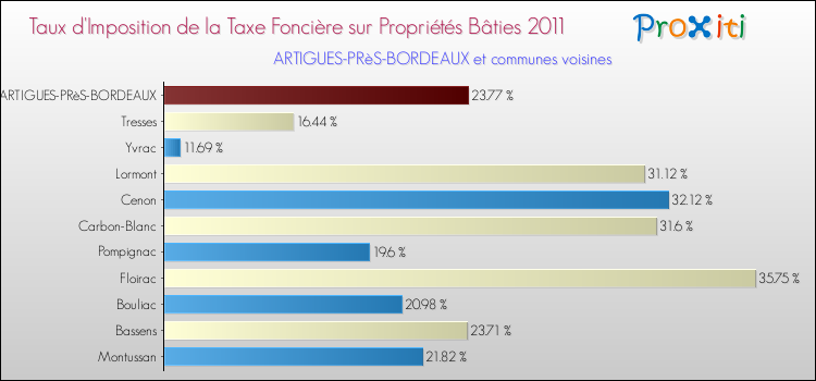 Taux d'imposition de la taxe foncière sur le bati 2011 pour ARTIGUES-PRèS-BORDEAUX et les communes proches Comparaison des taux d'imposition de la taxe foncière sur le bati 2011 pour ARTIGUES-PRèS-BORDEAUX et les communes voisines