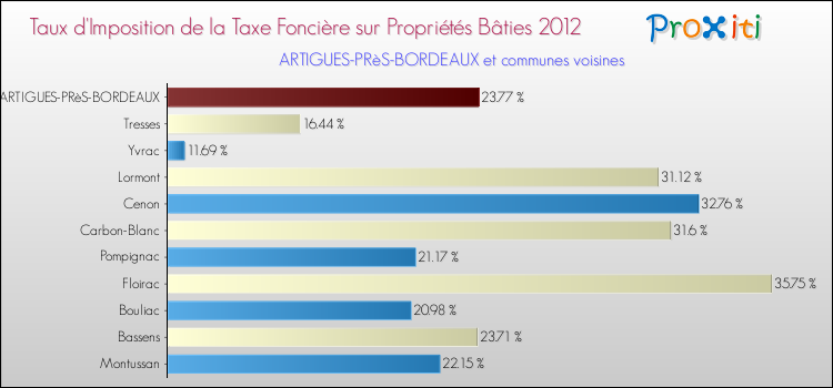 Taux d'imposition de la taxe foncière sur le bati 2012 pour ARTIGUES-PRèS-BORDEAUX et les communes proches Comparaison des taux d'imposition de la taxe foncière sur le bati 2012 pour ARTIGUES-PRèS-BORDEAUX et les communes voisines