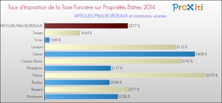 Taux d'imposition de la taxe foncière sur le bati 2014 pour ARTIGUES-PRèS-BORDEAUX et les communes proches Comparaison des taux d'imposition de la taxe foncière sur le bati 2014 pour ARTIGUES-PRèS-BORDEAUX et les communes voisines