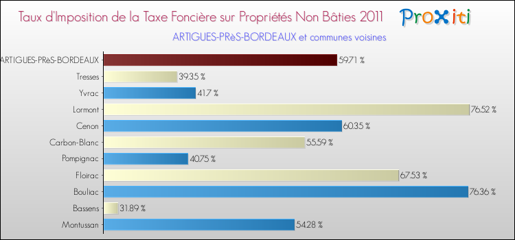 Taux d'imposition de la taxe foncière sur les immeubles et terrains non batis 2011 pour ARTIGUES-PRèS-BORDEAUX et les communes proches Comparaison des taux d'imposition de la taxe foncière sur les immeubles et terrains non batis 2011 pour ARTIGUES-PRèS-BORDEAUX et les communes voisines