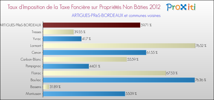 Taux d'imposition de la taxe foncière sur les immeubles et terrains non batis 2012 pour ARTIGUES-PRèS-BORDEAUX et les communes proches Comparaison des taux d'imposition de la taxe foncière sur les immeubles et terrains non batis 2012 pour ARTIGUES-PRèS-BORDEAUX et les communes voisines