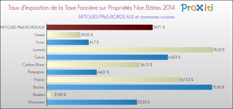 Taux d'imposition de la taxe foncière sur les immeubles et terrains non batis 2014 pour ARTIGUES-PRèS-BORDEAUX et les communes proches Comparaison des taux d'imposition de la taxe foncière sur les immeubles et terrains non batis 2014 pour ARTIGUES-PRèS-BORDEAUX et les communes voisines