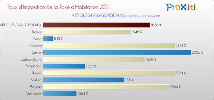 Taux d'imposition de la taxe d'habitation 2011 pour ARTIGUES-PRèS-BORDEAUX et les communes proches Comparaison des taux d'imposition de la taxe d'habitation 2011 pour ARTIGUES-PRèS-BORDEAUX et les communes voisines