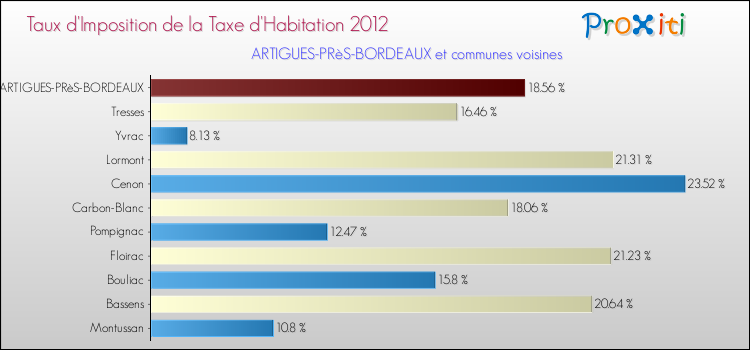 Taux d'imposition de la taxe d'habitation 2012 pour ARTIGUES-PRèS-BORDEAUX et les communes proches Comparaison des taux d'imposition de la taxe d'habitation 2012 pour ARTIGUES-PRèS-BORDEAUX et les communes voisines
