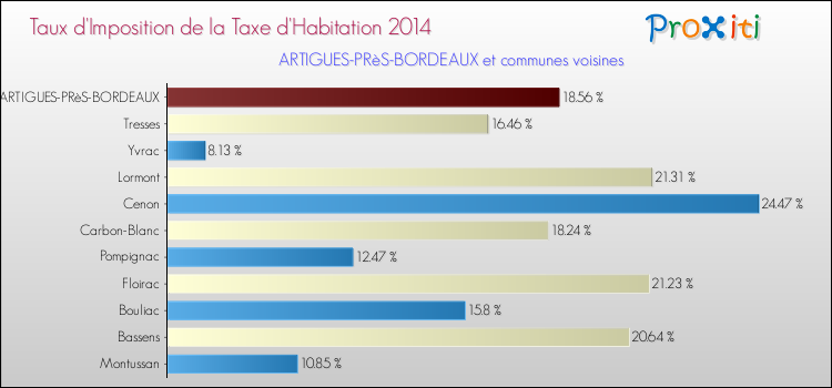 Taux d'imposition de la taxe d'habitation 2014 pour ARTIGUES-PRèS-BORDEAUX et les communes proches Comparaison des taux d'imposition de la taxe d'habitation 2014 pour ARTIGUES-PRèS-BORDEAUX et les communes voisines
