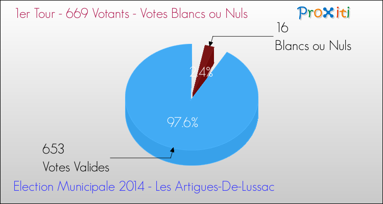 Elections Municipales 2014 - Votes blancs ou nuls au 1er Tour pour la commune de Les Artigues-De-Lussac