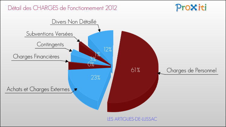 Décomposition des Charges de Fonctionnement 2012 de la commune de LES ARTIGUES-DE-LUSSAC Charges de Fonctionnement 2012 pour la commune de LES ARTIGUES-DE-LUSSAC