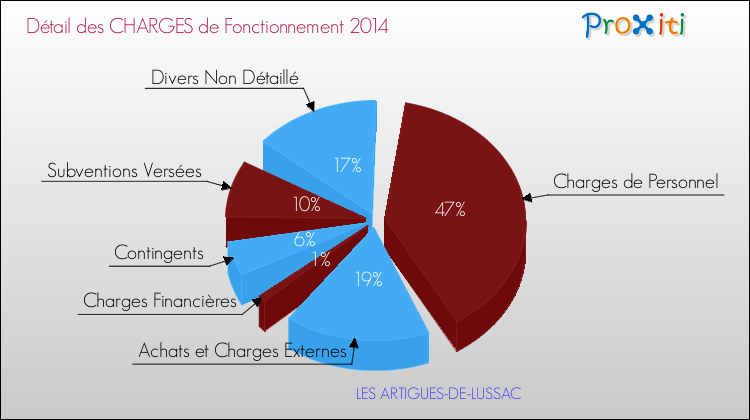 Décomposition des Charges de Fonctionnement 2014 de la commune de LES ARTIGUES-DE-LUSSAC Charges de Fonctionnement 2014 pour la commune de LES ARTIGUES-DE-LUSSAC