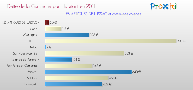 Dette par habitant de la commune en 2011 pour LES ARTIGUES-DE-LUSSAC et les communes proches Comparaison de la dette par habitant de la commune en 2011 pour LES ARTIGUES-DE-LUSSAC et les communes voisines