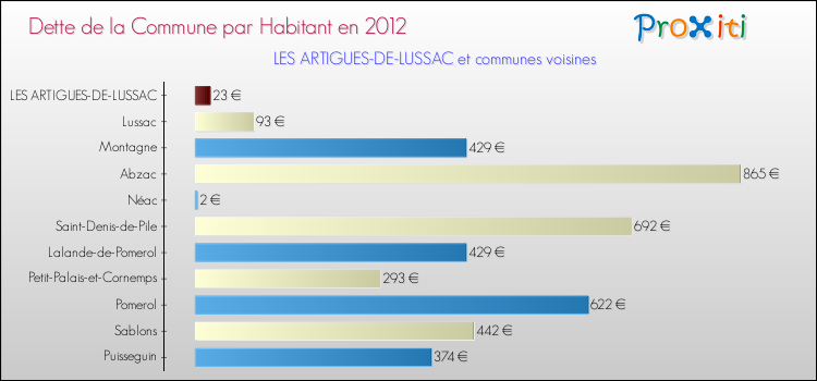 Dette par habitant de la commune en 2012 pour LES ARTIGUES-DE-LUSSAC et les communes proches Comparaison de la dette par habitant de la commune en 2012 pour LES ARTIGUES-DE-LUSSAC et les communes voisines