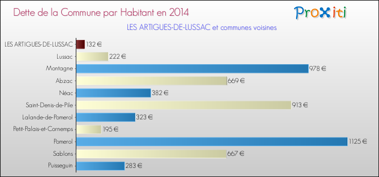 Dette par habitant de la commune en 2014 pour LES ARTIGUES-DE-LUSSAC et les communes proches Comparaison de la dette par habitant de la commune en 2014 pour LES ARTIGUES-DE-LUSSAC et les communes voisines