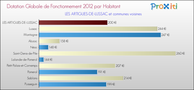 Montant des dotations globales de fonctionnement DGF par Habitant pour LES ARTIGUES-DE-LUSSAC et les communes proches Comparaison des des dotations globales de fonctionnement DGF par habitant pour LES ARTIGUES-DE-LUSSAC et les communes voisines