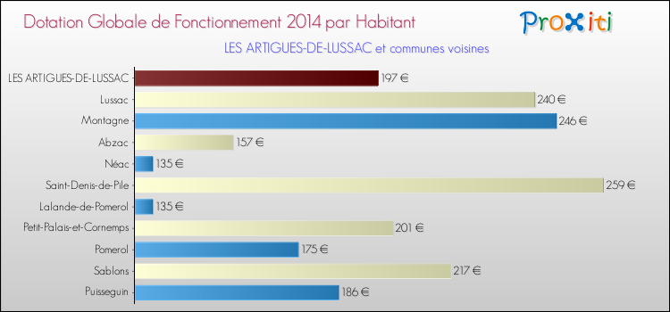 Montant des dotations globales de fonctionnement DGF par Habitant pour LES ARTIGUES-DE-LUSSAC et les communes proches en 2014. Comparaison des des dotations globales de fonctionnement DGF par habitant pour LES ARTIGUES-DE-LUSSAC et les communes voisines en 2014.