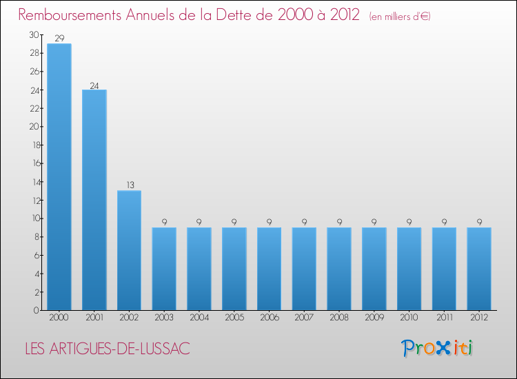 Evolution de l'annuité de la dette pour la commune de LES ARTIGUES-DE-LUSSAC de 2000 à 2012 Annuités de la dette pour LES ARTIGUES-DE-LUSSAC de 2000 à 2012