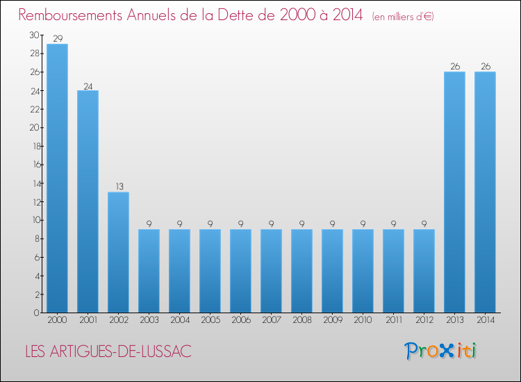 Evolution de l'annuité de la dette pour la commune de LES ARTIGUES-DE-LUSSAC de 2000 à 2014 Annuités de la dette pour LES ARTIGUES-DE-LUSSAC de 2000 à 2014
