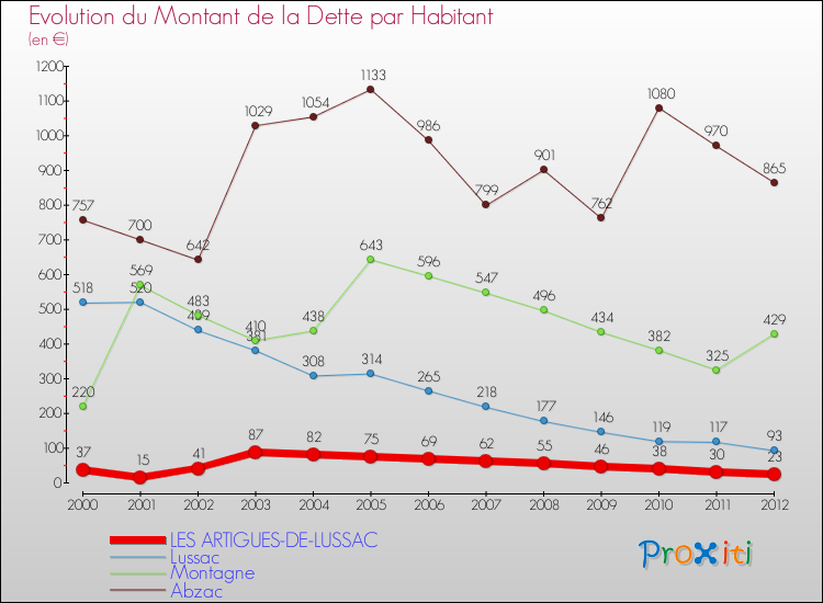 Evolution de la dette par habitant pour la commune de LES ARTIGUES-DE-LUSSAC et les communes proches de 2000 à 2012 Comparaison de la dette par habitant pour LES ARTIGUES-DE-LUSSAC et les communes voisines de 2000 à 2012