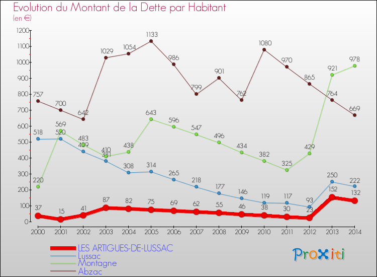 Evolution de la dette par habitant pour la commune de LES ARTIGUES-DE-LUSSAC et les communes proches de 2000 à 2014 Comparaison de la dette par habitant pour LES ARTIGUES-DE-LUSSAC et les communes voisines de 2000 à 2014