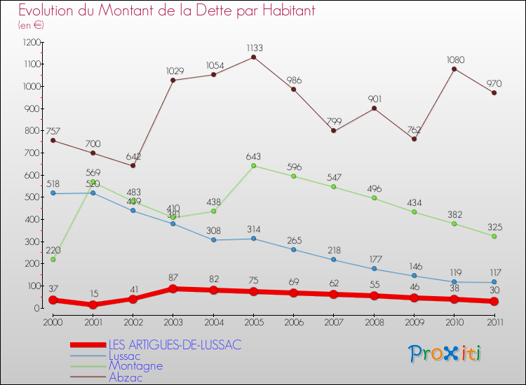 Evolution de la dette par habitant pour la commune de LES ARTIGUES-DE-LUSSAC et les communes proches Comparaison de la dette par habitant pour LES ARTIGUES-DE-LUSSAC et les communes voisines
