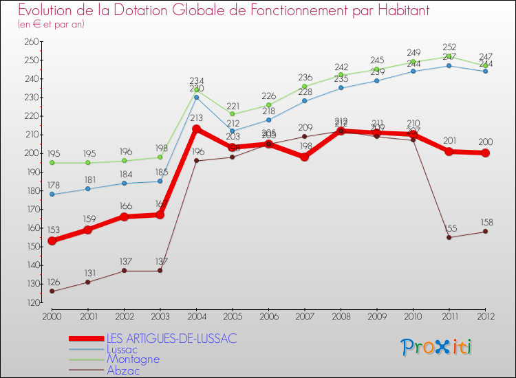 Evolution et montant de la dotation globale de fonctionnement par Habitant pour LES ARTIGUES-DE-LUSSAC et les communes proches Comparaison des dotations globales de fonctionnement par habitant pour LES ARTIGUES-DE-LUSSAC et les communes voisines