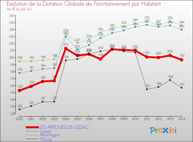 Evolution et montant de la dotation globale de fonctionnement par Habitant pour LES ARTIGUES-DE-LUSSAC et les communes proches de 2000 à 2014. Comparaison des dotations globales de fonctionnement par habitant pour LES ARTIGUES-DE-LUSSAC et les communes voisines de 2000 à 2014.