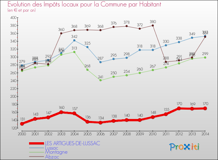 Evolution et montant des impôts locaux par Habitant pour LES ARTIGUES-DE-LUSSAC et les communes proches de 2000 à 2014 Comparaison des impôts locaux par habitant pour LES ARTIGUES-DE-LUSSAC et les communes voisines de 2000 à 2014