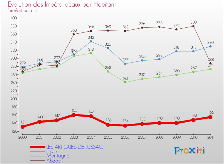 Evolution et montant des impôts locaux par Habitant pour LES ARTIGUES-DE-LUSSAC et les communes proches Comparaison des impôts locaux par habitant pour LES ARTIGUES-DE-LUSSAC et les communes voisines