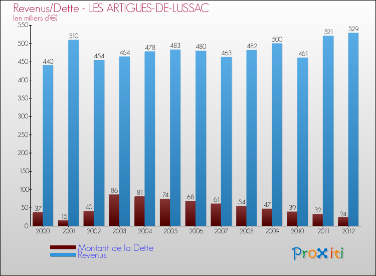 Evolution comparée de la dette et des revenus pour la commune de LES ARTIGUES-DE-LUSSAC de 2000 à 2012 Comparaison de la dette et des revenus pour LES ARTIGUES-DE-LUSSAC de 2000 à 2012