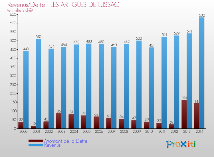 Evolution comparée de la dette et des revenus pour la commune de LES ARTIGUES-DE-LUSSAC de 2000 à 2014 Comparaison de la dette et des revenus pour LES ARTIGUES-DE-LUSSAC de 2000 à 2014
