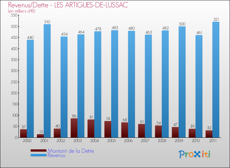 Evolution comparée de la dette et des revenus pour la commune de LES ARTIGUES-DE-LUSSAC de 2000 à 2011 Comparaison de la dette et des revenus pour LES ARTIGUES-DE-LUSSAC de 2000 à 2011