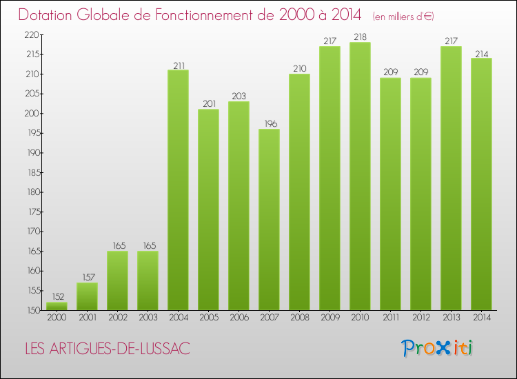 Evolution du montant de la Dotation Globale de Fonctionnement pour la commune de LES ARTIGUES-DE-LUSSAC de 2000 à 2014 Evolution du montant de la Dotation Globale de Fonctionnement pour LES ARTIGUES-DE-LUSSAC de 2000 à 2014