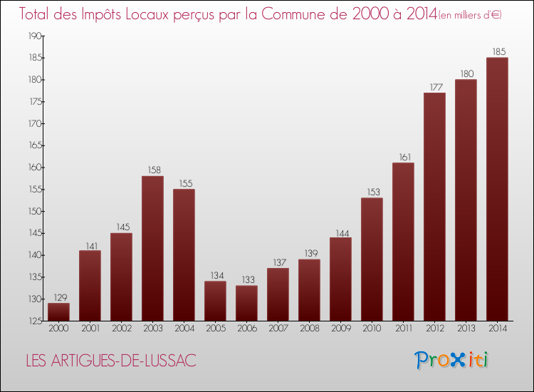 Evolution des Impôts Locaux pour la commune de LES ARTIGUES-DE-LUSSAC de 2000 à 2014 Evolution des Impôts Locaux pour LES ARTIGUES-DE-LUSSAC de 2000 à 2014