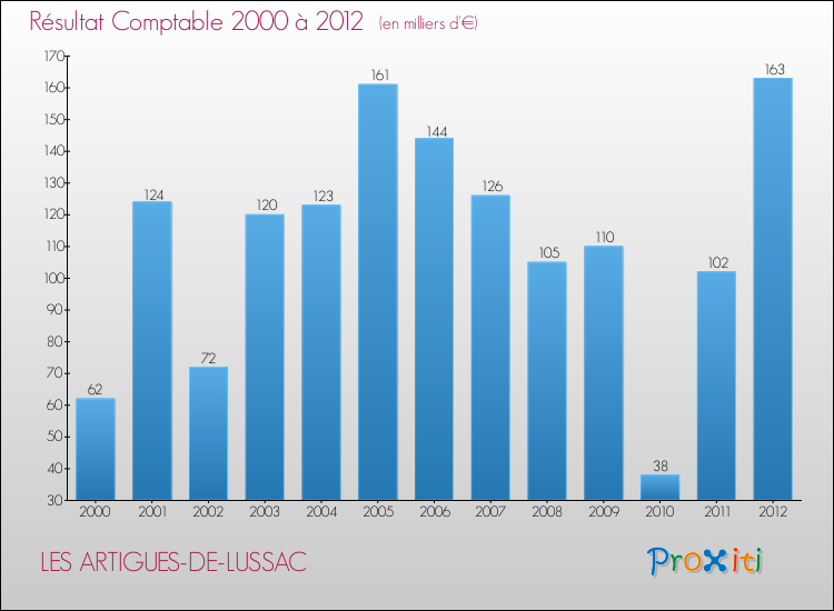 Evolution du résultat comptable pour la commune de LES ARTIGUES-DE-LUSSAC de 2000 à 2012 Evolution du résultat comptable pour LES ARTIGUES-DE-LUSSAC de 2000 à 2012