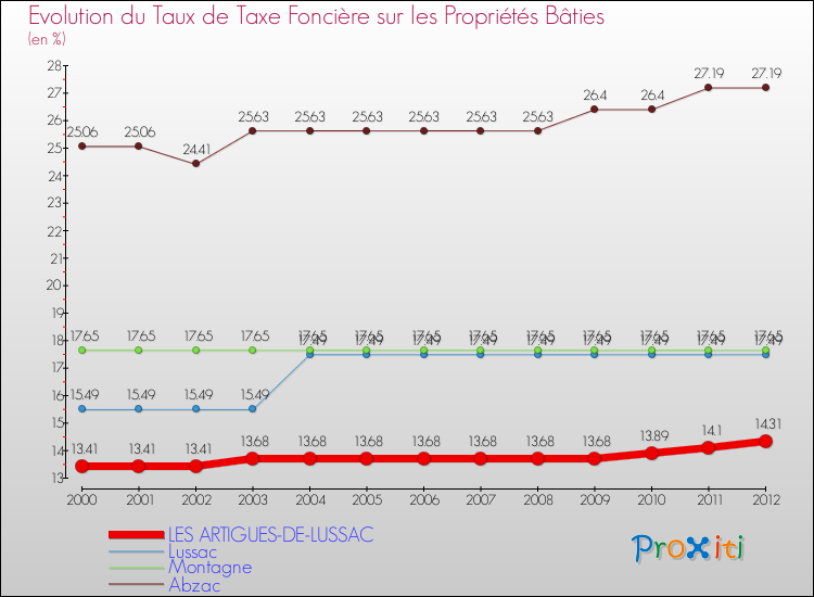 Evolution du taux de la taxe foncière sur le bati pour LES ARTIGUES-DE-LUSSAC et les communes proches de 2000 à 2012 Comparaison des taux de taxe foncière sur le bati pour LES ARTIGUES-DE-LUSSAC et les communes voisines de 2000 à 2012
