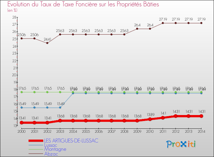 Evolution du taux de la taxe foncière sur le bati pour LES ARTIGUES-DE-LUSSAC et les communes proches de 2000 à 2014 Comparaison des taux de taxe foncière sur le bati pour LES ARTIGUES-DE-LUSSAC et les communes voisines de 2000 à 2014