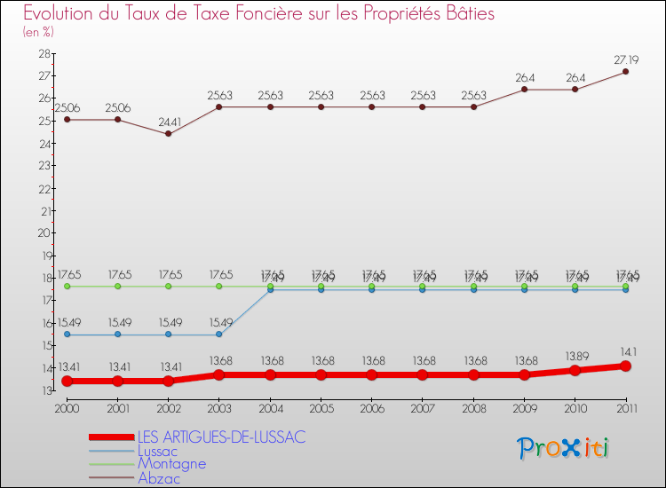 Evolution du taux de la taxe foncière sur le bati pour LES ARTIGUES-DE-LUSSAC et les communes proches Comparaison des taux de taxe foncière sur le bati pour LES ARTIGUES-DE-LUSSAC et les communes voisines