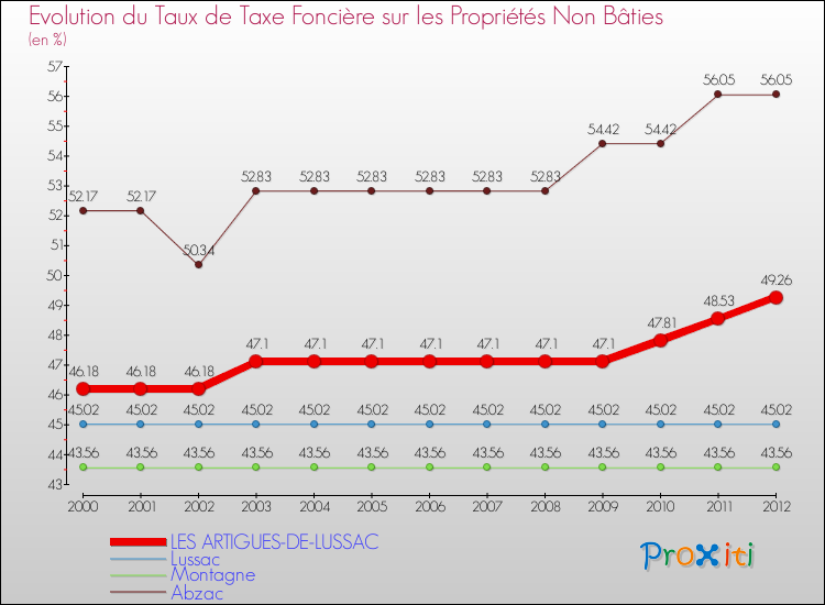 Evolution du taux de la taxe foncière sur les immeubles et terrains non batis pour LES ARTIGUES-DE-LUSSAC et les communes proches de 2000 à 2012 Comparaison des taux de la taxe foncière sur les immeubles et terrains non batis pour LES ARTIGUES-DE-LUSSAC et les communes voisines de 2000 à 2012