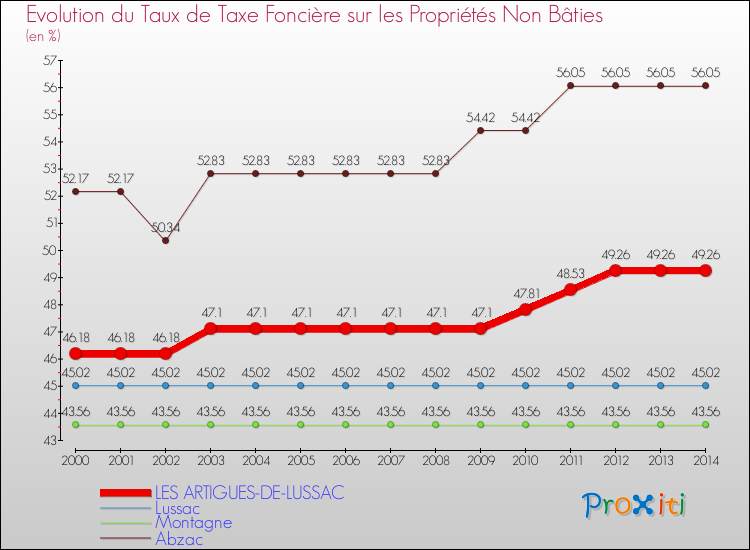 Evolution du taux de la taxe foncière sur les immeubles et terrains non batis pour LES ARTIGUES-DE-LUSSAC et les communes proches de 2000 à 2014 Comparaison des taux de la taxe foncière sur les immeubles et terrains non batis pour LES ARTIGUES-DE-LUSSAC et les communes voisines de 2000 à 2014