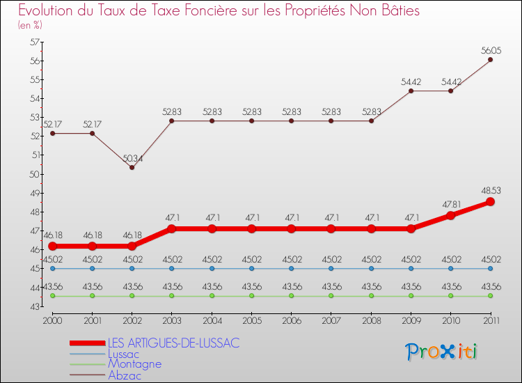 Evolution du taux de la taxe foncière sur les immeubles et terrains non batis pour LES ARTIGUES-DE-LUSSAC et les communes proches Comparaison des taux de la taxe foncière sur les immeubles et terrains non batis pour LES ARTIGUES-DE-LUSSAC et les communes voisines