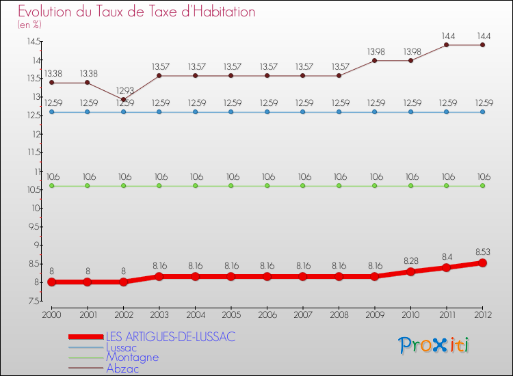 Evolution du taux de la taxe d'habitation pour LES ARTIGUES-DE-LUSSAC et les communes proches Comparaison des taux de la taxe d'habitation pour LES ARTIGUES-DE-LUSSAC et les communes voisines