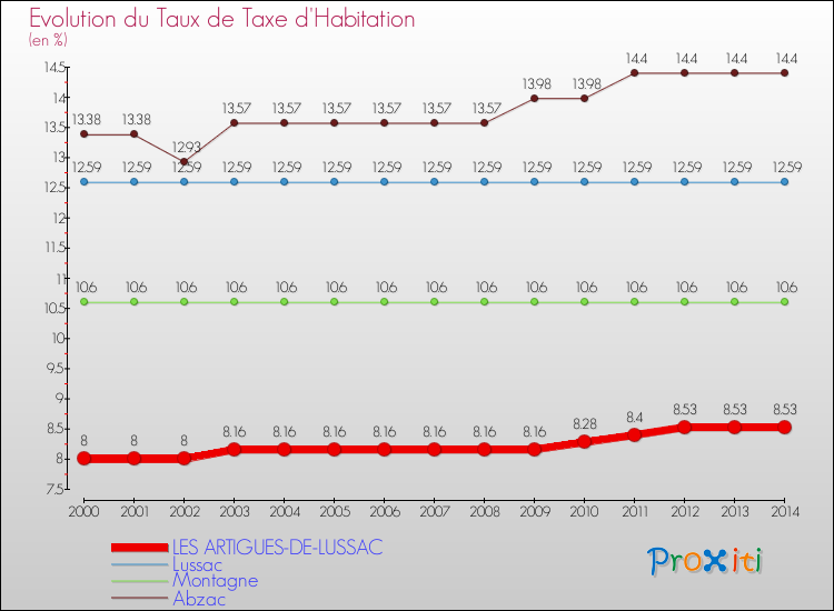 Evolution du taux de la taxe d'habitation pour LES ARTIGUES-DE-LUSSAC et les communes proches de 2000 à 2014 Comparaison des taux de la taxe d'habitation pour LES ARTIGUES-DE-LUSSAC et les communes voisines de 2000 à 2014