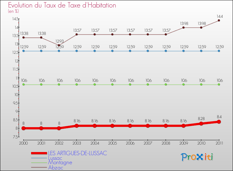 Evolution du taux de la taxe d'habitation pour LES ARTIGUES-DE-LUSSAC et les communes proches Comparaison des taux de la taxe d'habitation pour LES ARTIGUES-DE-LUSSAC et les communes voisines