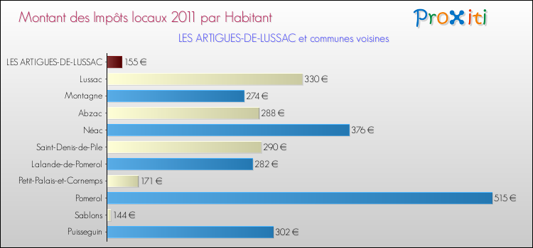 Montant des impôts locaux par Habitant pour LES ARTIGUES-DE-LUSSAC et les communes proches Comparaison des impôts locaux par habitant pour LES ARTIGUES-DE-LUSSAC et les communes voisines
